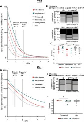 High-Throughput Immunogenetics Reveals a Lack of Physiological T Cell Clusters in Patients With Autoimmune Cytopenias